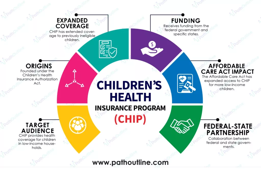 Infographic of Children’s Health Insurance Program (CHIP) concept