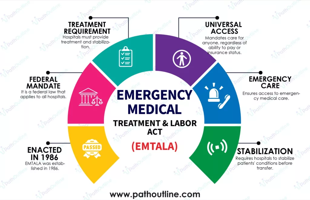 infographic of Emergency Medical Treatment and Labor Act (EMTALA) concept