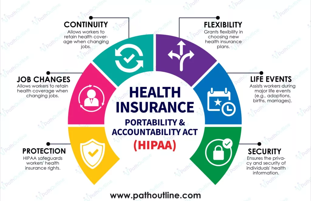 infographic of Health Insurance Portability and Accountability Act (HIPAA) concept