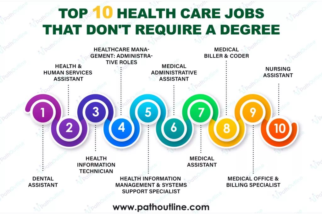 infographic of Top 10 Health Care Jobs That Don't Require a Degree